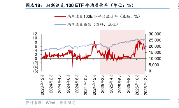 请问一下纳斯达克 100 ETF 平均溢价率(单位:%)?