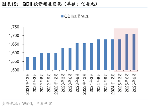 咨询下各位QDII 投资额度变化（单位：亿美元）?