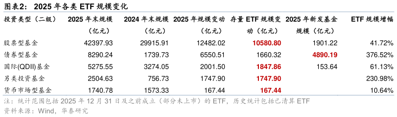 如何才能2025 年各类 ETF 规模变化?