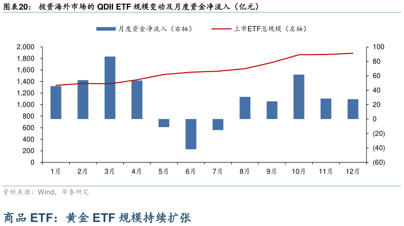 请问一下投资海外市场的 QDII ETF 规模变动及月度资金净流入（亿元）?