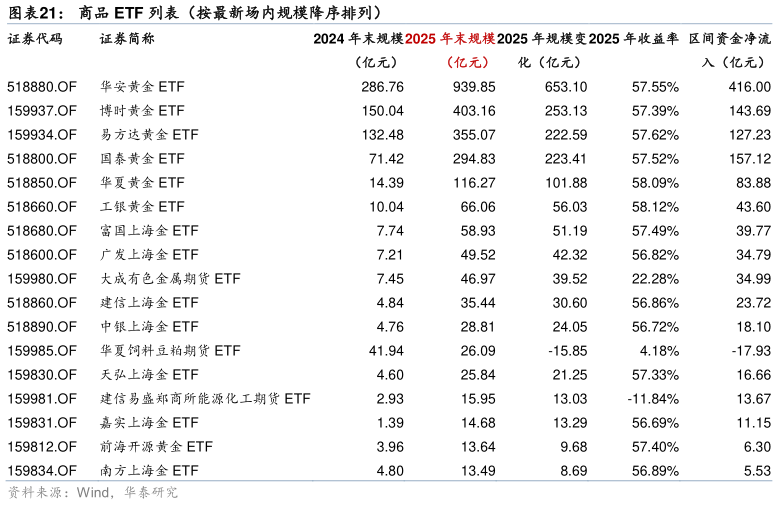 一起讨论下商品 ETF 列表（按最新场内规模降序排列）?