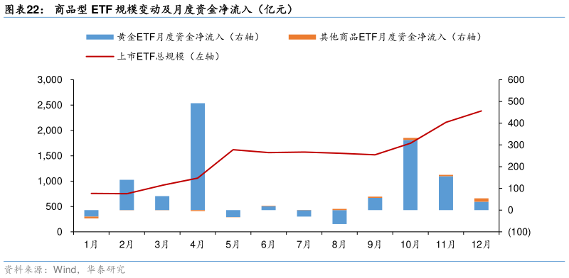 各位网友请教一下商品型 ETF 规模变动及月度资金净流入（亿元）?