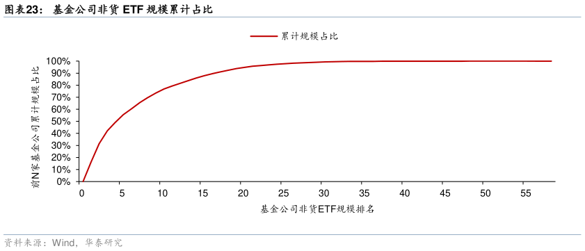 谁能回答基金公司非货 ETF 规模累计占比?