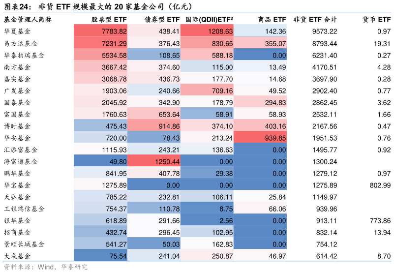 想问下各位网友非货 ETF 规模最大的 20 家基金公司（亿元）?