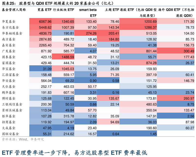 如何了解股票型与 QDII ETF 规模最大的 20 家基金公司（亿元）?
