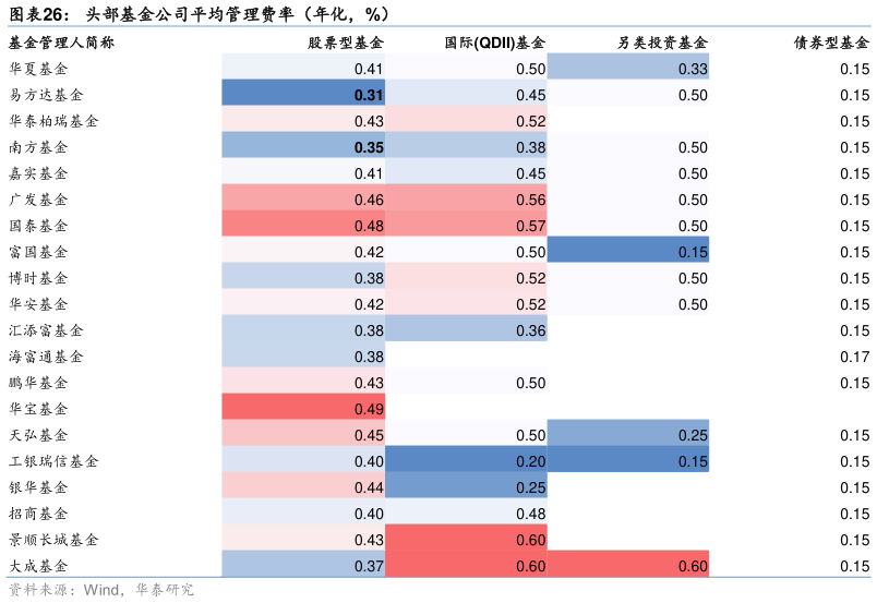 请问一下头部基金公司平均管理费率（年化，%）?