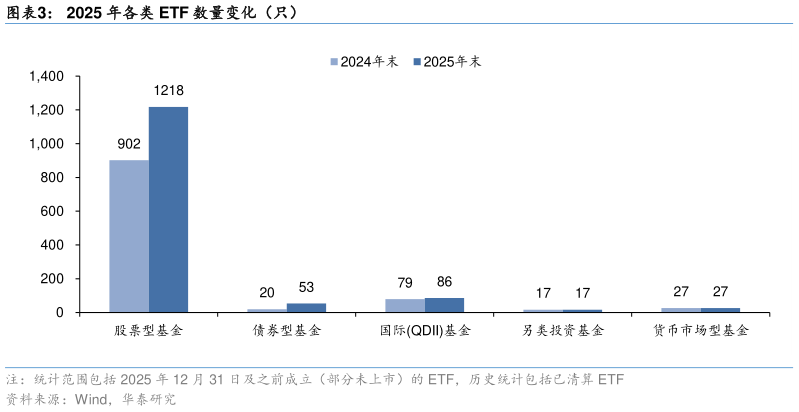 谁知道2025 年各类 ETF 数量变化(只)?