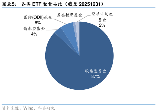 请问一下各类 ETF 数量占比(截至 20251231)?