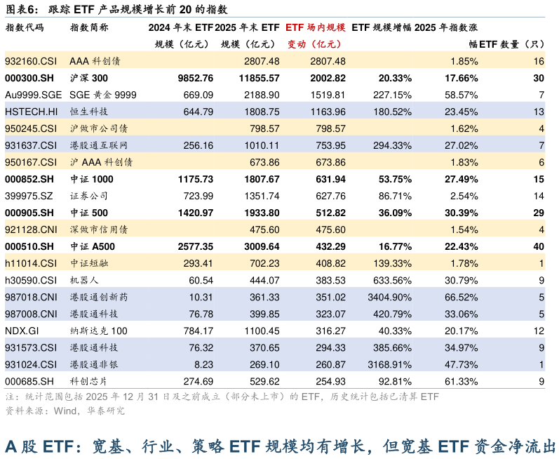 我想了解一下跟踪 ETF 产品规模增长前 20 的指数?