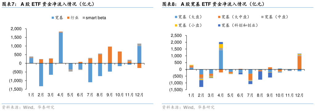 如何了解A 股 ETF 资金净流入情况(亿元)?