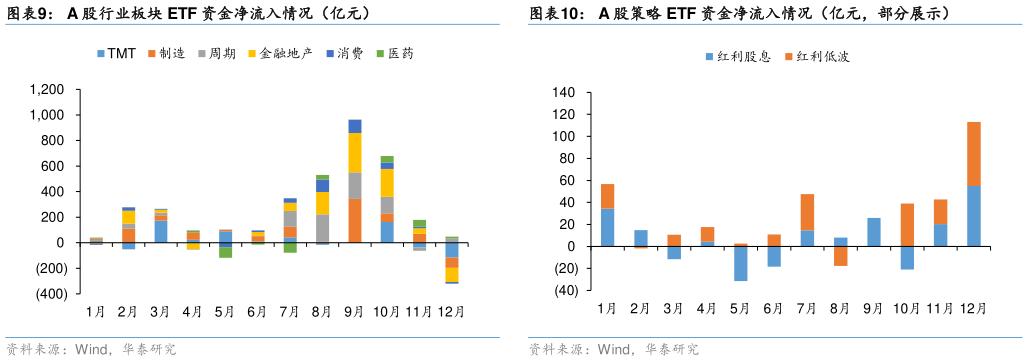 一起讨论下A 股行业板块 ETF 资金净流入情况(亿元) A 股宽基 ETF 资金净流入情况(亿元) A 股策略 ETF 资金净流入情况(亿元,部分展示)?