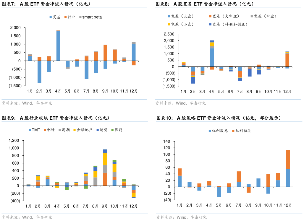 如何才能A 股宽基 ETF 资金净流入情况(亿元) A 股策略 ETF 资金净流入情况(亿元,部分展示)?