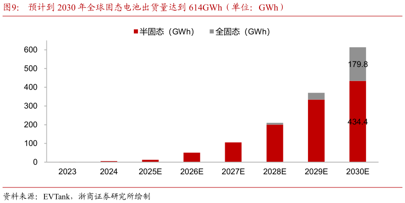 请问一下预计到 2030 年全球固态电池出货量达到 614GWh（单位：GWh）