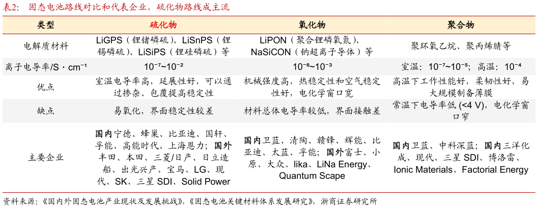 如何了解固态电池路线对比和代表企业，硫化物路线成主流