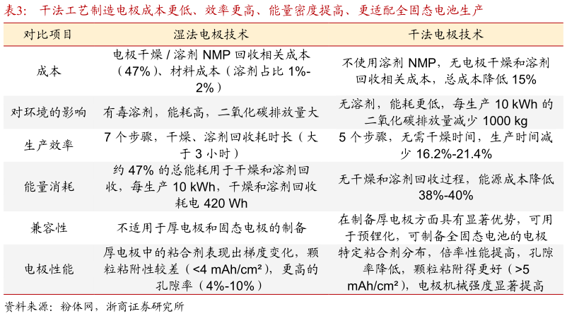 如何了解干法工艺制造电极成本更低、效率更高、能量密度提高、更适配全固态电池生产