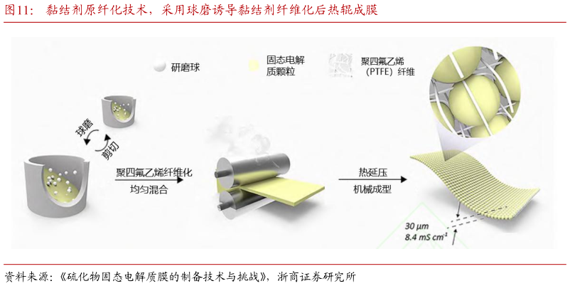 咨询下各位黏结剂原纤化技术，采用球磨诱导黏结剂纤维化后热辊成膜