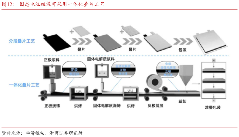各位网友请教一下固态电池组装可采用一体化叠片工艺