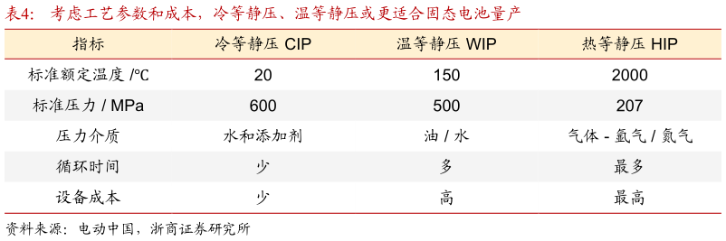 咨询大家考虑工艺参数和成本，冷等静压、温等静压或更适合固态电池量产