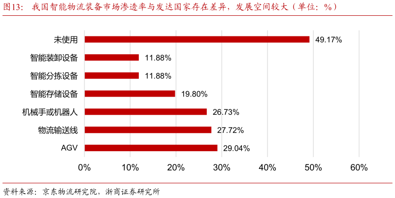 如何了解我国智能物流装备市场渗透率与发达国家存在差异，发展空间较大（单位：%）