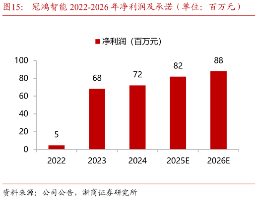 怎样理解冠鸿智能 2022-2026 年净利润及承诺（单位：百万元）