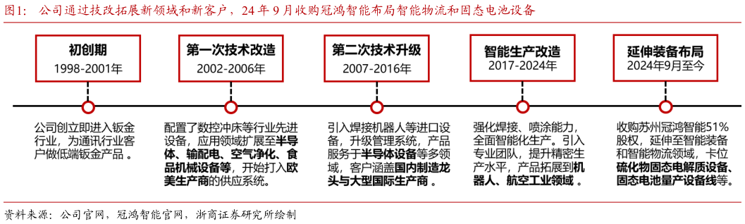 一起讨论下公司通过技改拓展新领域和新客户，24 年 9 月收购冠鸿智能布局智能物流和固态电池设备