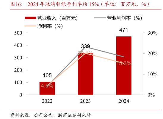 如何了解2024 年冠鸿智能净利率约 15%（单位：百万元，%）
