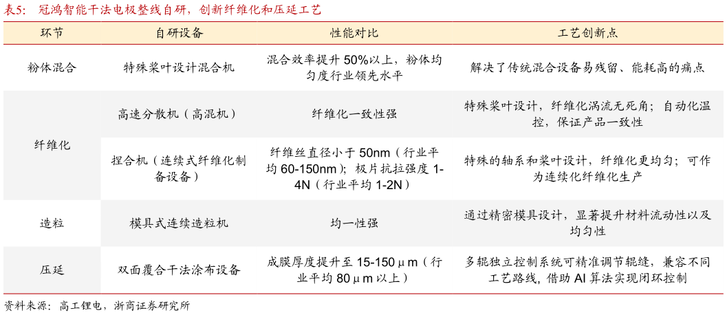 想关注一下冠鸿智能干法电极整线自研，创新纤维化和压延工艺