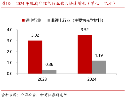 一起讨论下2024 年冠鸿非锂电行业收入快速增长（单位：亿元）