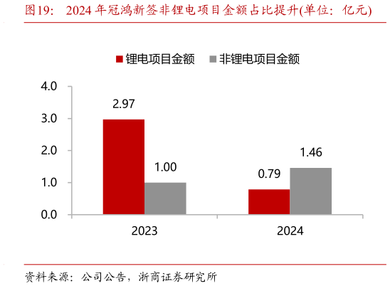 想关注一下2024 年冠鸿新签非锂电项目金额占比提升单位：亿元