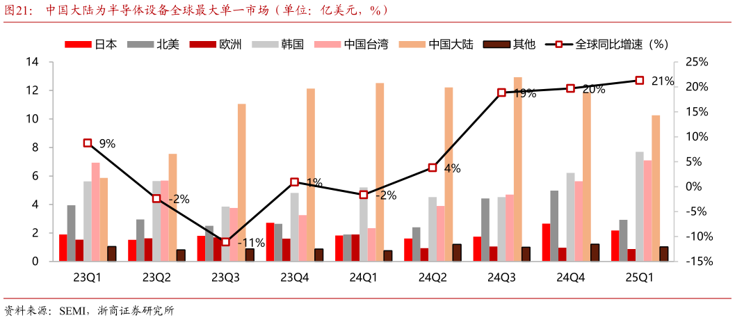 咨询大家中国大陆为半导体设备全球最大单一市场（单位：亿美元，%）