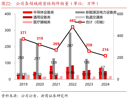 请问一下公司各领域精密结构件销量（单位：万件）