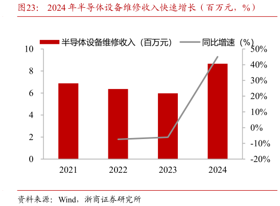 我想了解一下2024 年半导体设备维修收入快速增长（百万元，%）