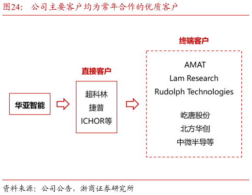 谁知道公司主要客户均为常年合作的优质客户