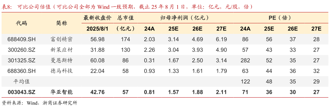 各位网友请教一下可比公司估值（可比公司全部为 Wind 一致预期，截止 25 年 8 月 1 日，单位：亿元，元股，倍）