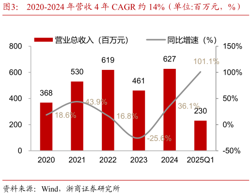 如何解释2020-2024 年营收 4 年 CAGR 约 14%（单位:百万元，%）    并表冠鸿，25Q1 业绩短期承压，（单位:百万元，%）