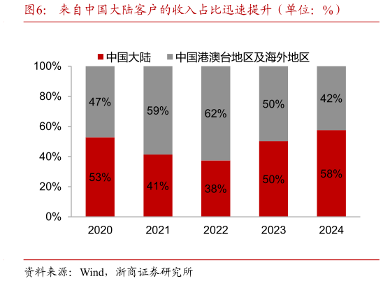 一起讨论下来自中国大陆客户的收入占比迅速提升（单位：%）