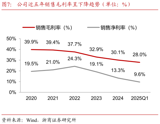 如何才能公司近五年销售毛利率呈下降趋势（单位：%）