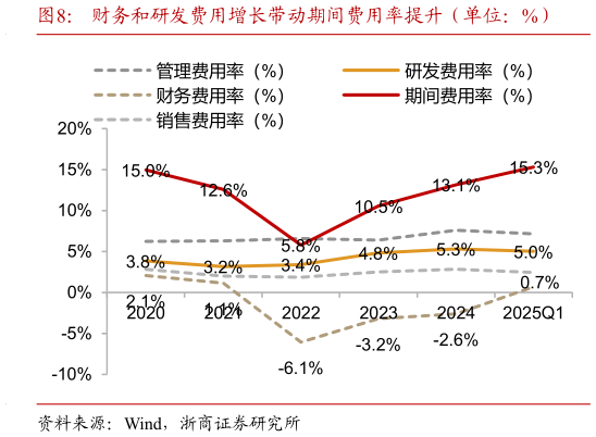 咨询大家财务和研发费用增长带动期间费用率提升（单位：%）