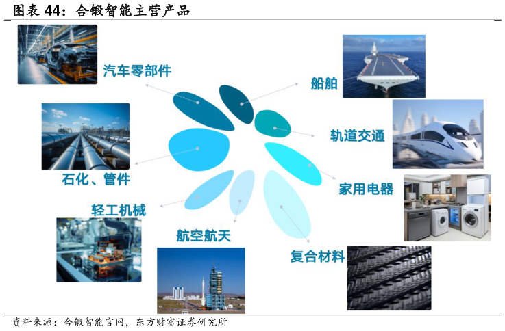 谁知道合锻智能主营产品?
