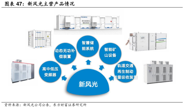 咨询下各位新风光主营产品情况?