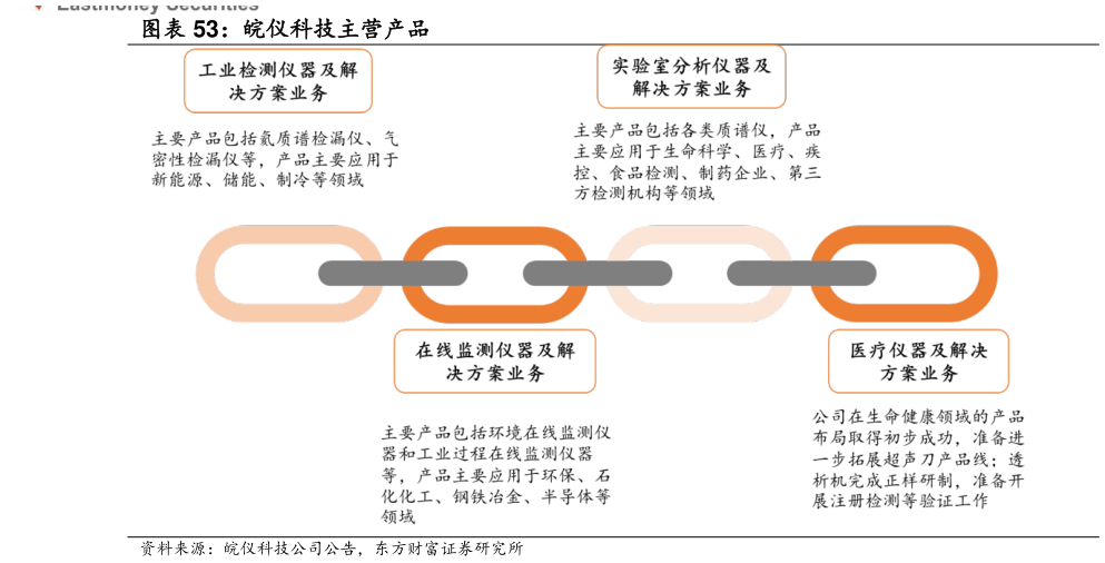 谁知道皖仪科技主营产品?