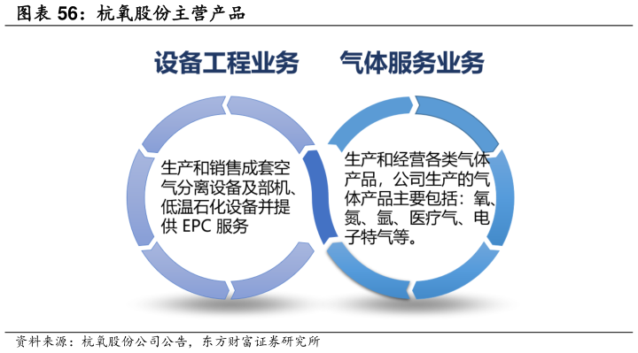 你知道杭氧股份主营产品?