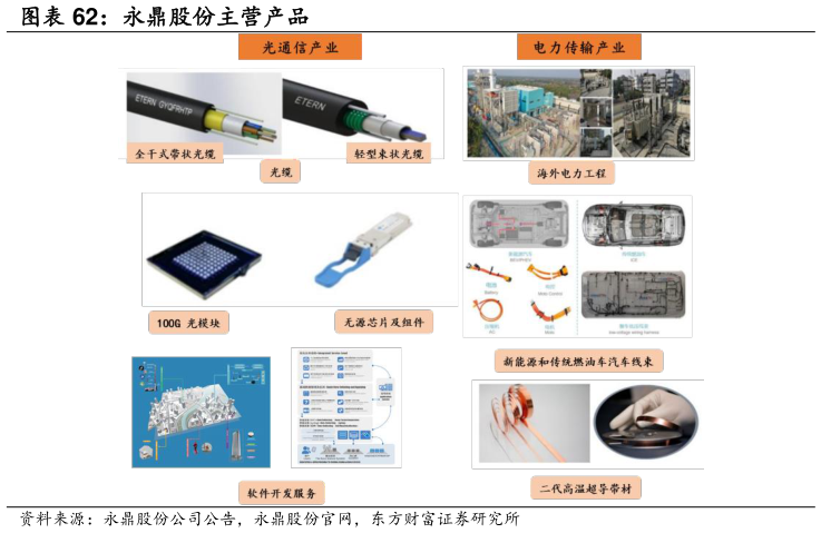 谁能回答永鼎股份主营产品?