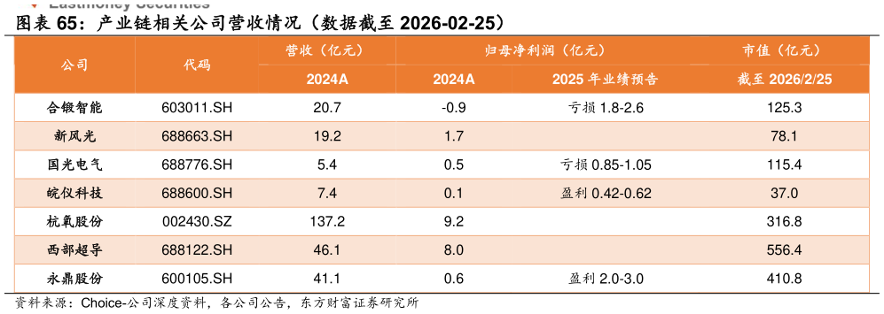 如何解释产业链相关公司营收情况(数据截至 2026-02-25)?