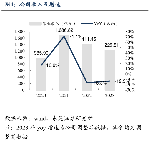 一起讨论下公司收入及增速