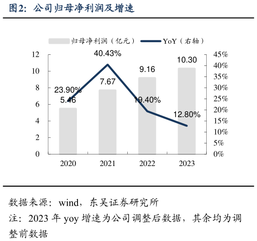 请问一下公司归母净利润及增速