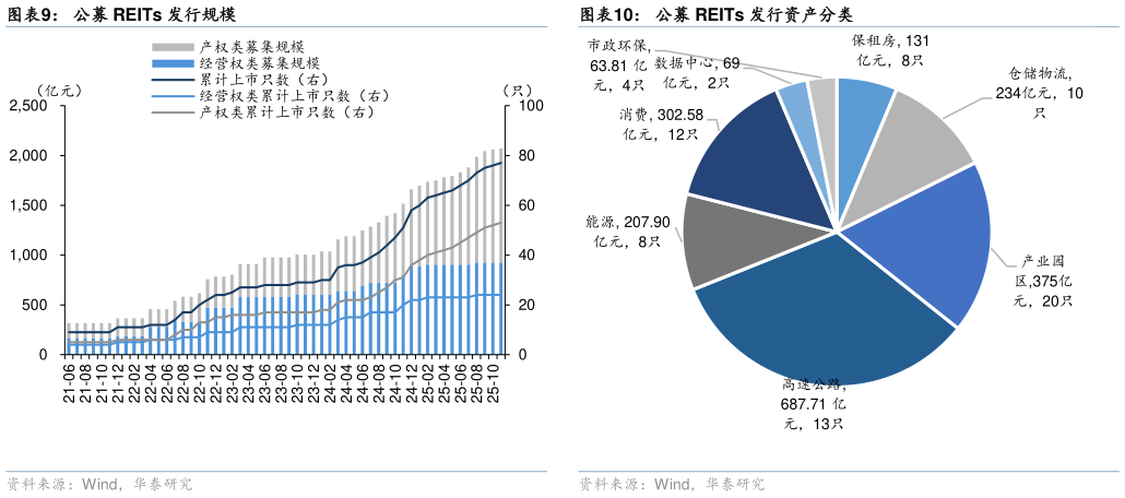 如何了解公募 REITs 发行规模