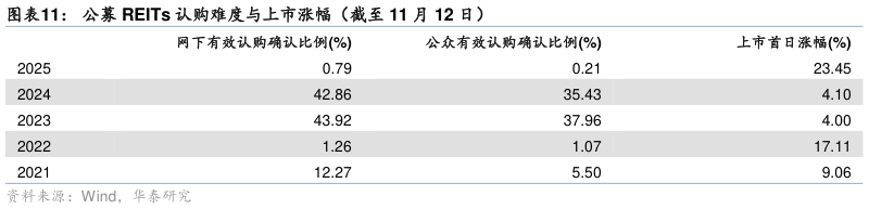 各位网友请教一下公募 REITs 认购难度与上市涨幅（截至 11 月 12 日）