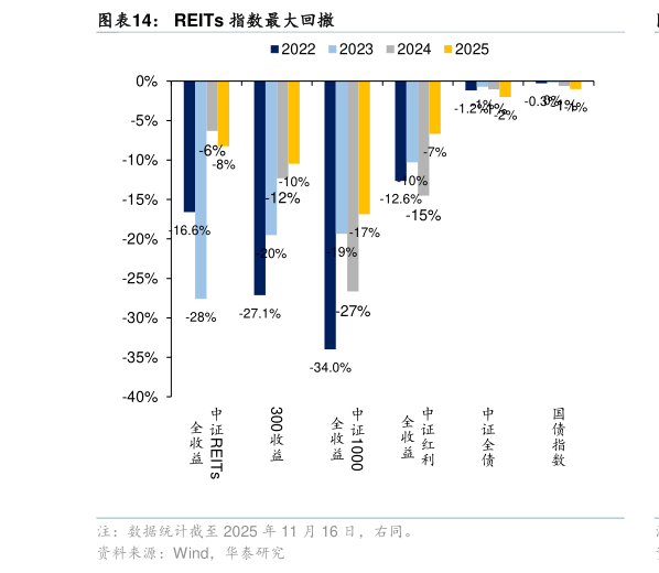 咨询下各位REITs 指数最大回撤