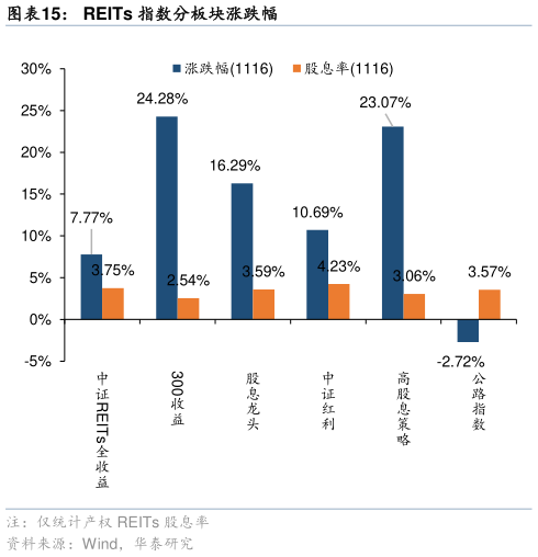 如何了解REITs 指数分板块涨跌幅